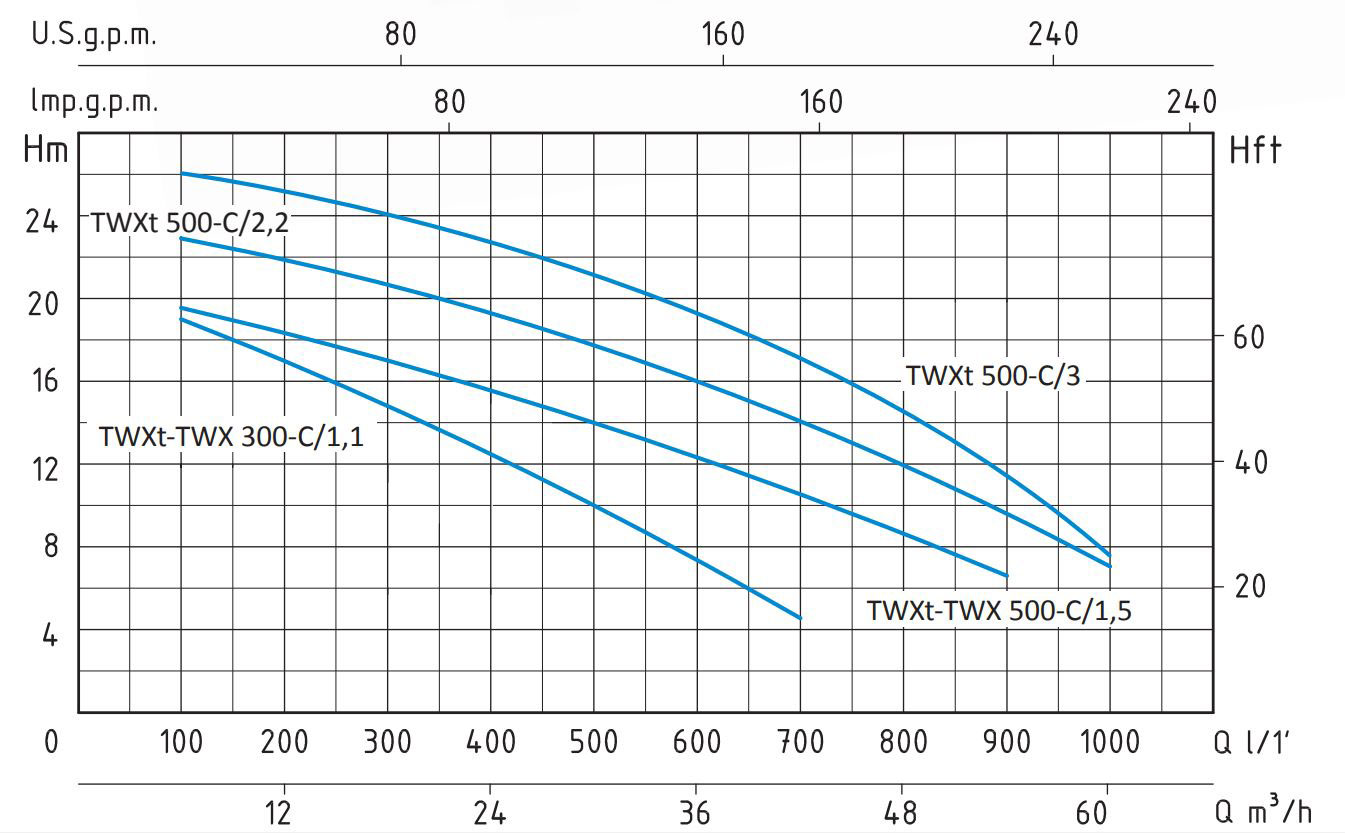 پمپ آب سانتریفیوژ سیستما TWXt  500-C/3