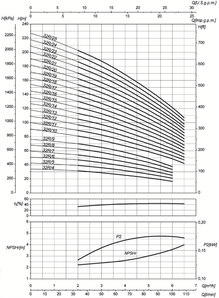 پمپ آب سایر طبقاتی مدل MK32/R10