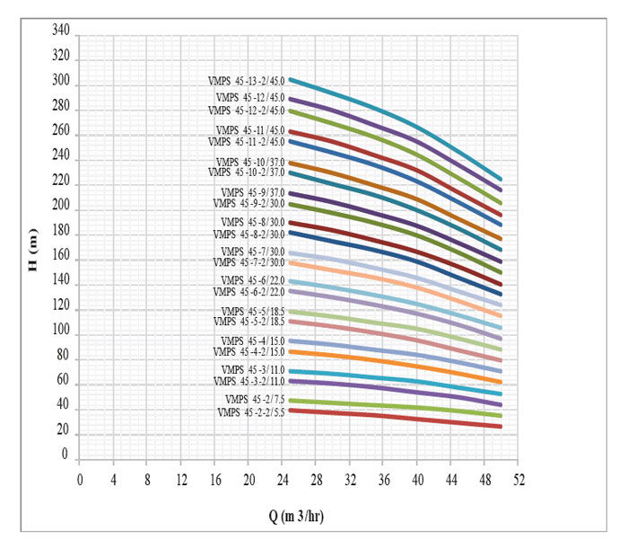 پمپ آب طبقاتی عمودی استیل ابر مدل VMPS 45-10/37 F