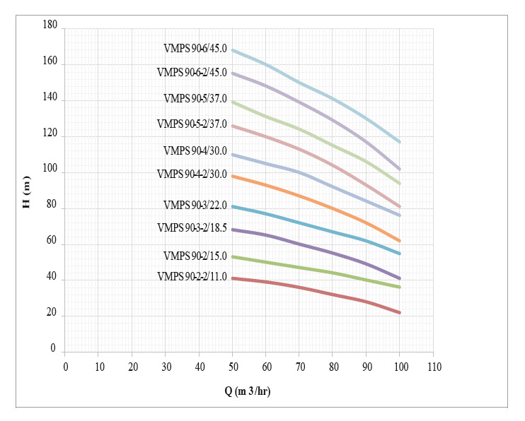 پمپ آب طبقاتی عمودی استیل ابر مدل VMPS 90-2-2/11 F