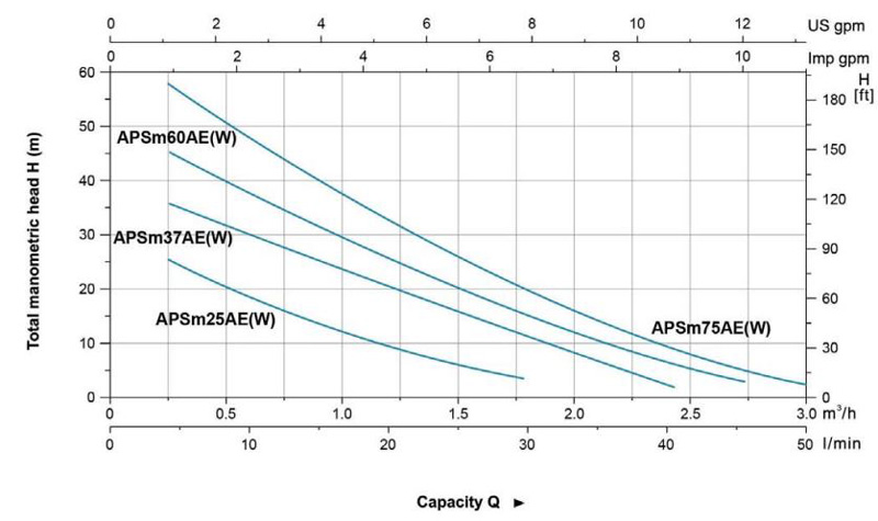 پمپ آب لئو محیطی خودمکش مدل APSm60AE(W)