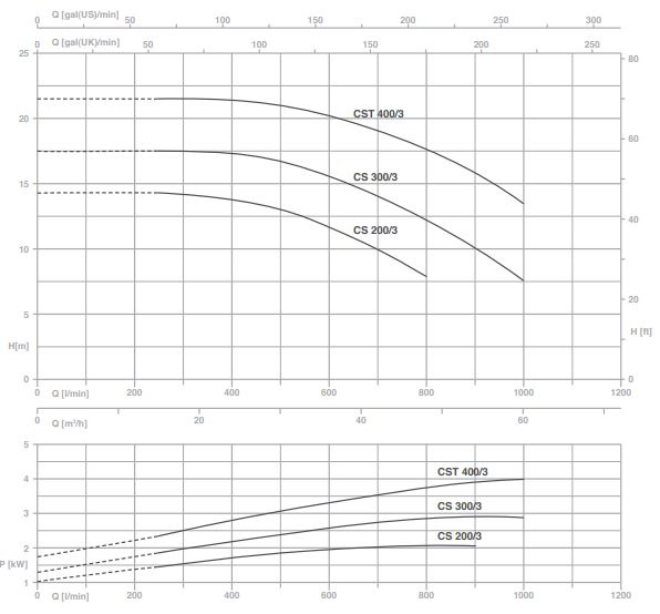 پمپ آب پنتاکس سانتریفیوژ مدل CS 300-3