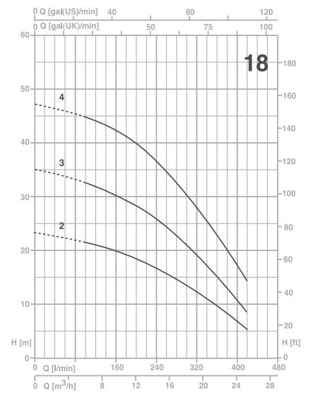 پمپ آب پنتاکس سانتریفیوژ طبقاتی  مدل U 18-400/4T