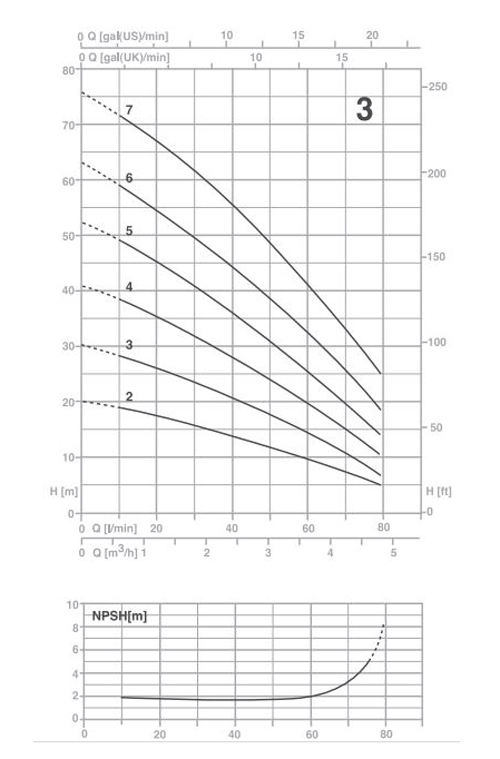 پمپ آب پنتاکس طبقاتی افقی  مدل U 3-150-7T