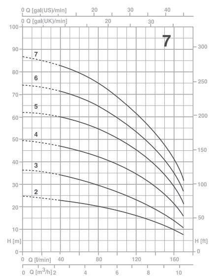 پمپ آب پنتاکس سانتریفیوژ طبقاتی  مدل U 7-100/2T