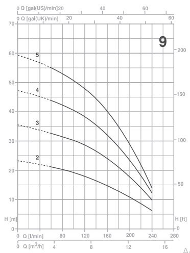 پمپ آب پنتاکس سانتریفیوژ طبقاتی  مدل U 9-150/T