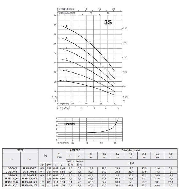 پمپ آب پنتاکس طبقاتی افقی مدل U 3S-120/6