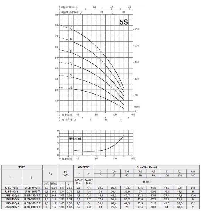 پمپ آب پنتاکس طبقاتی افقی مدل U 5S-120/4