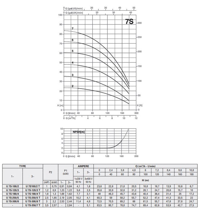 پمپ آب پنتاکس طبقاتی افقی مدل U 7S-120/3