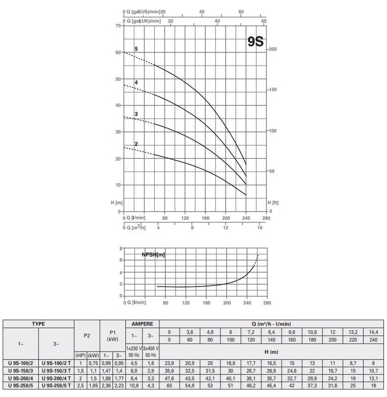 پمپ آب پنتاکس طبقاتی افقی مدل U 9S-150/3 T سه فاز