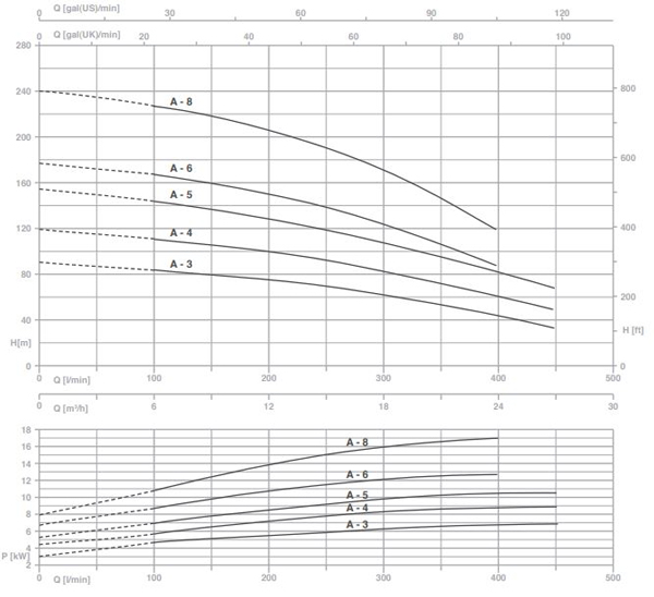 پمپ آب پنتاکس طبقاتی عمودی مدل MSVA-3-5.5