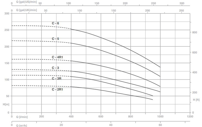 پمپ آب پنتاکس طبقاتی عمودی مدل MSVC-4R1-22