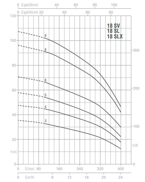 پمپ آب پنتاکس طبقاتی عمودی مدل U 18 SV-400-4T