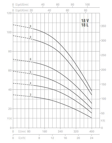 پمپ آب پنتاکس طبقاتی عمودی مدل U 18 V- L -900-9T