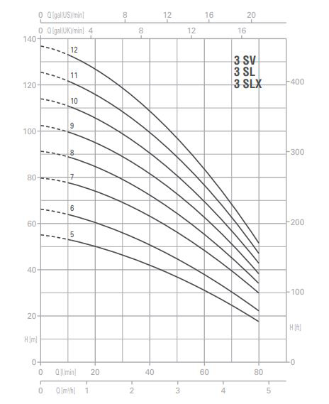 پمپ آب پنتاکس طبقاتی عمودی مدل U 3 SV-100/5T