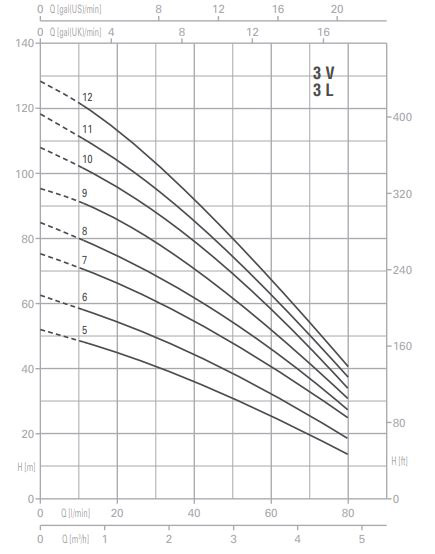 پمپ آب پنتاکس طبقاتی عمودی مدل U 3 V- L - 120-6T