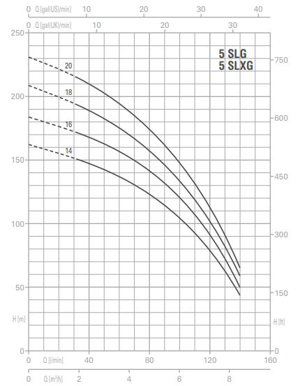 پمپ آب پنتاکس طبقاتی عمودی مدل U 5 SLG-450/16T