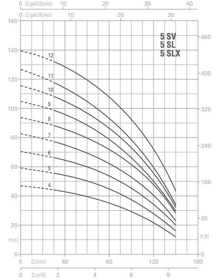 پمپ آب پنتاکس طبقاتی عمودی مدل U 5 SV-120/4T