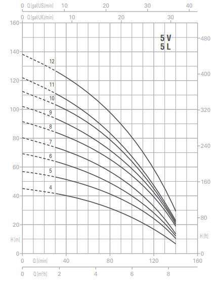 پمپ آب پنتاکس طبقاتی عمودی مدل U 5 V- L - 120-4