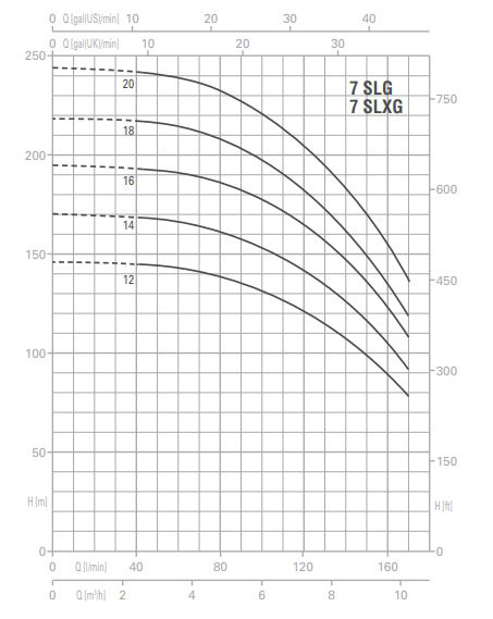 پمپ آب پنتاکس طبقاتی عمودی مدل U 7 SLG-750-14T