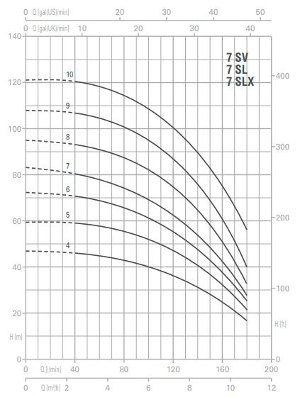 پمپ آب پنتاکس طبقاتی عمودی مدل U 7 SV-180-4