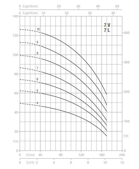 پمپ آب پنتاکس طبقاتی عمودی مدل U 7 V- L - 180-4T