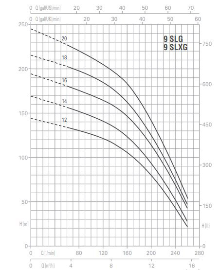 پمپ آب پنتاکس طبقاتی عمودی مدل U 9 SLG-900-16T