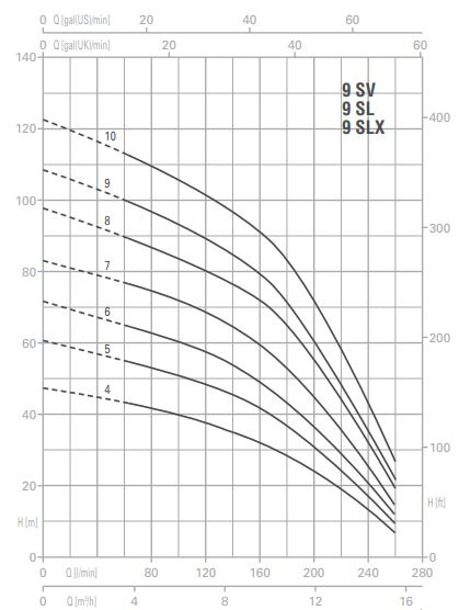 پمپ آب پنتاکس طبقاتی عمودی مدل U 9 SV-200/4T