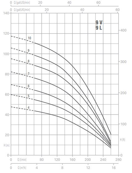 پمپ آب پنتاکس طبقاتی عمودی مدل U 9 V- L -250-5T