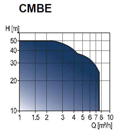 پمپ آب گراندفوس مدل CMBE1-44