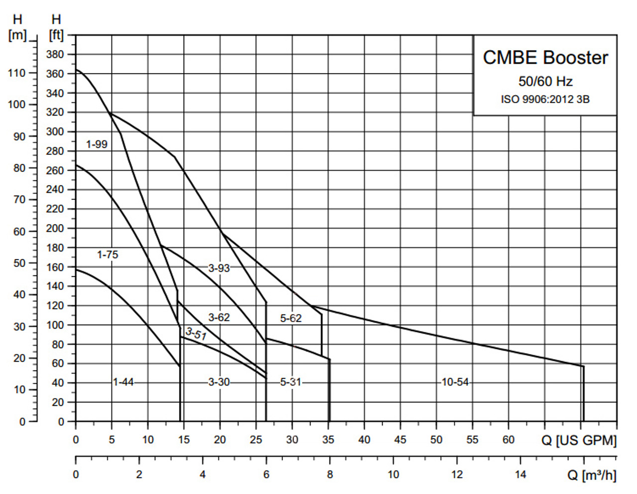 پمپ آب گراندفوس مدل CMBE10-54