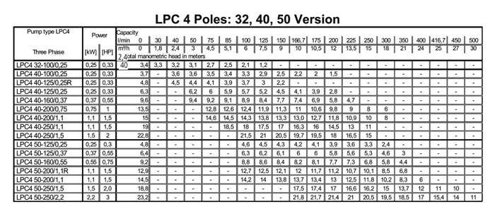 پمپ سیرکولاتور ابارا مدل LPC4 50-200/1.1R