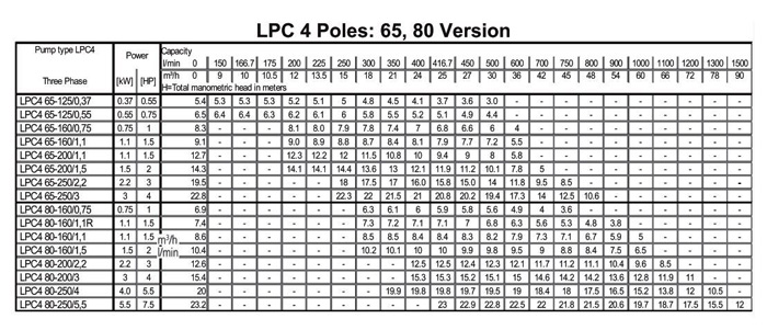 پمپ سیرکولاتور ابارا مدل LPC4 80-160/0.75