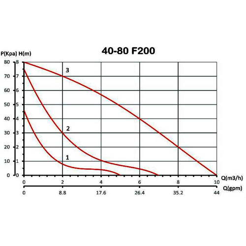 پمپ سیرکولاتور خطی سمنان انرژی سه سرعته مدل NM40-80 F180