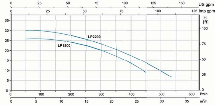 پمپ سیرکولاتور خطی لئو مدل LPm750HA