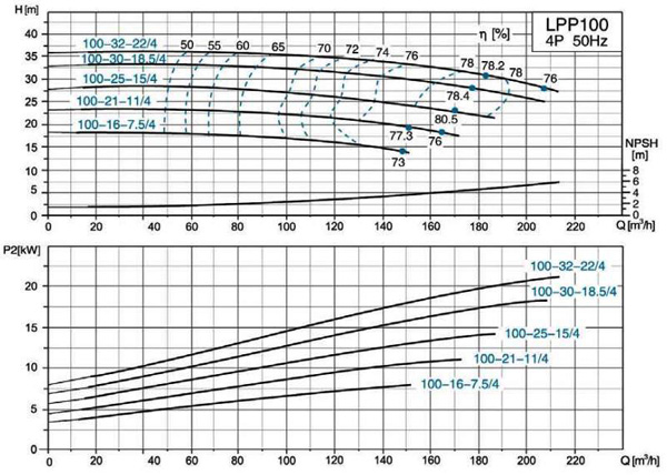 پمپ سیرکولاتور خطی لئو مدل LPP100-16-7.5/4