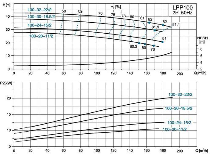 پمپ سیرکولاتور خطی لئو مدل LPP100-20-11-2