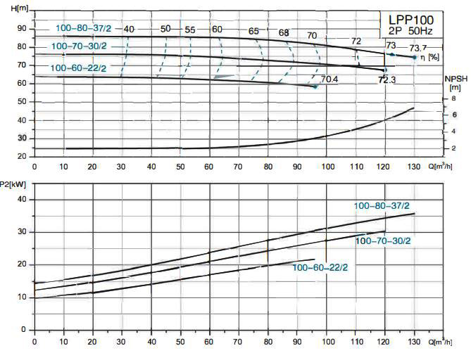 پمپ سیرکولاتور خطی لئو مدل LPP100-60-22/2