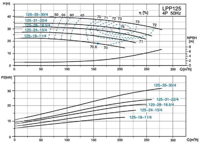 پمپ سیرکولاتور خطی لئو مدل LPP125-19-11/4