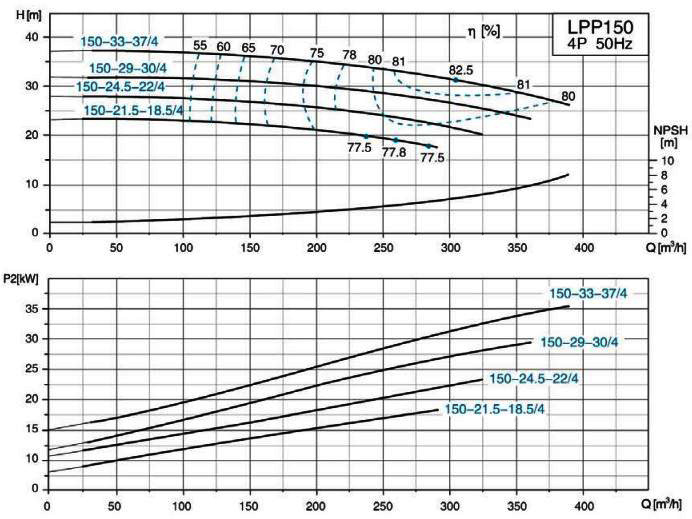 پمپ سیرکولاتور خطی لئو مدل LPP150-21.5-18.5/4