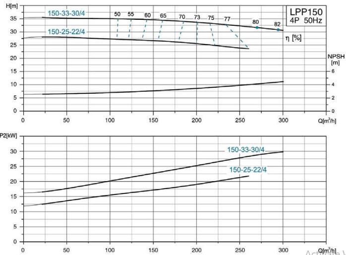 پمپ سیرکولاتور خطی لئو مدل LPP150-25-22/4