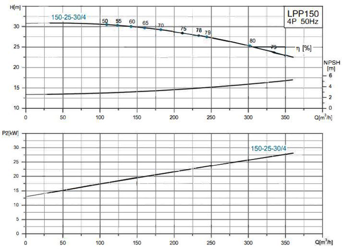 پمپ سیرکولاتور خطی لئو مدل LPP150-25-30-4