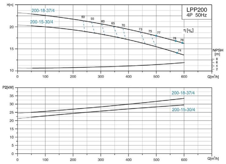 پمپ سیرکولاتور خطی لئو مدل LPP200-18-37/4