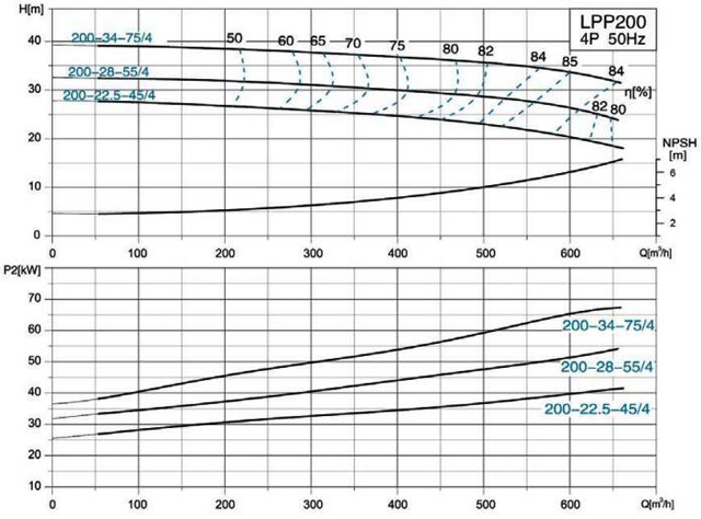 پمپ سیرکولاتور خطی لئو مدل LPP200-34-75-4