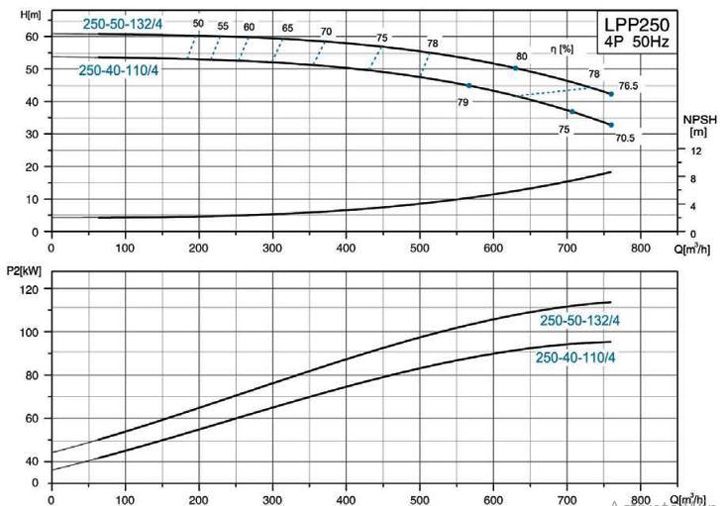 پمپ سیرکولاتور خطی لئو مدل LPP250-50-132/4