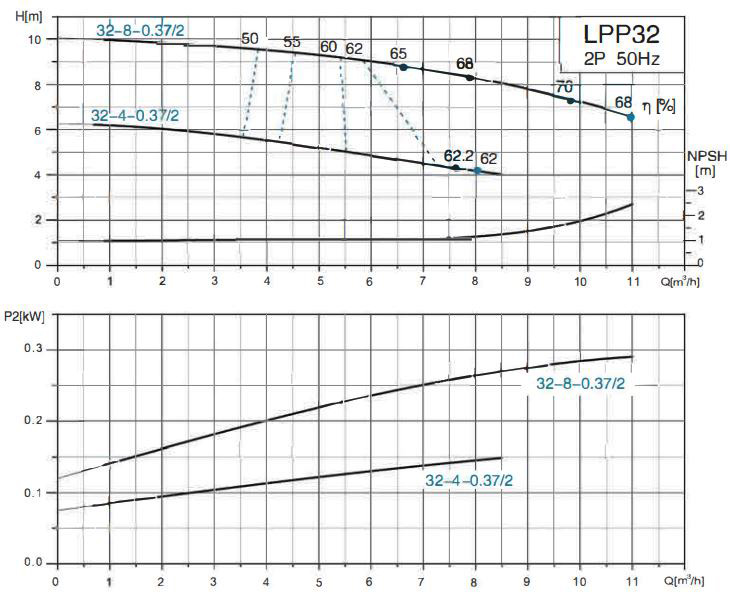 پمپ سیرکولاتور خطی لئو مدل LPP32-4-0.37/2