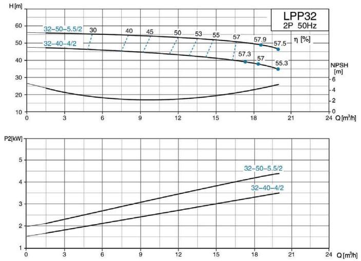 پمپ سیرکولاتور خطی لئو مدل LPP32-50-5.5/2