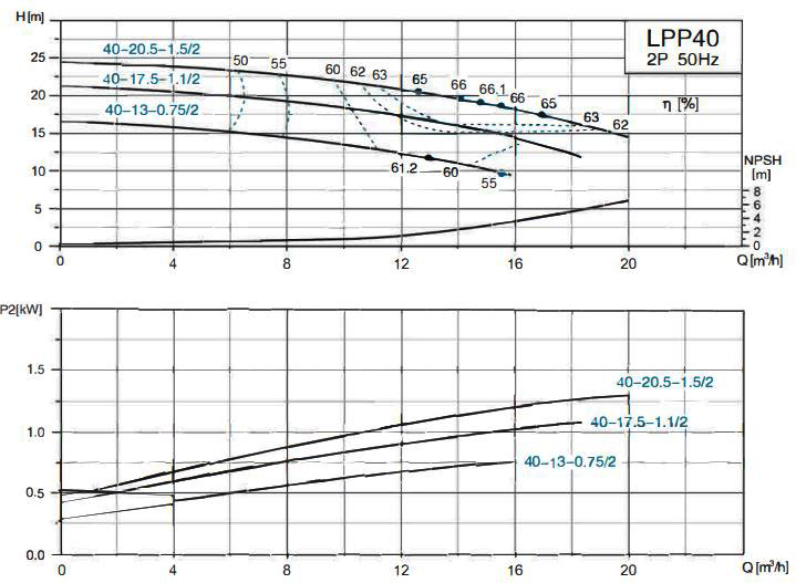 پمپ سیرکولاتور خطی لئو مدل LPP40-17.5-1.1/2