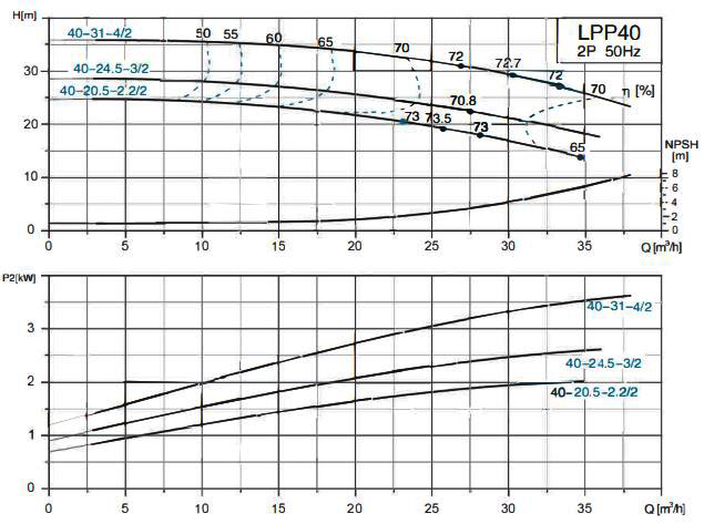 پمپ سیرکولاتور خطی لئو مدل LPP40-20.5-2.2/2