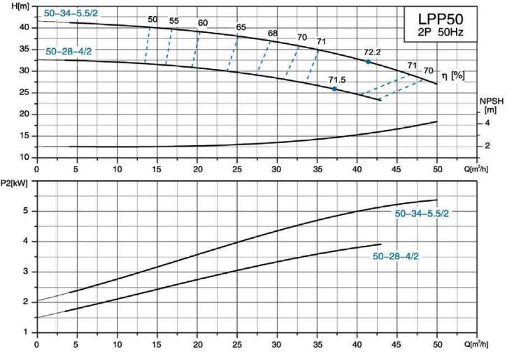 پمپ سیرکولاتور خطی لئو مدل LPP50-34-5.5/2